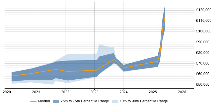 Salary distribution trend for jobs in the UK citing Kustomize