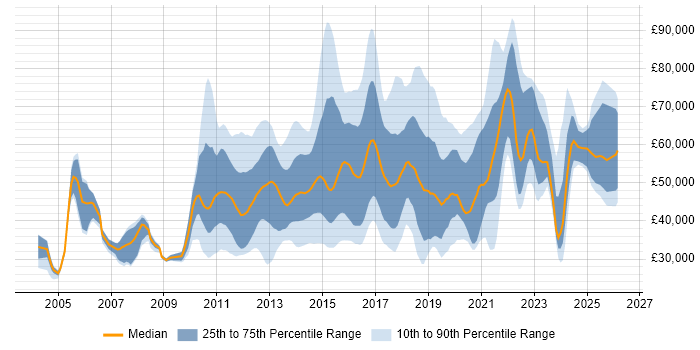 Salary distribution trend for jobs in the UK citing KVM