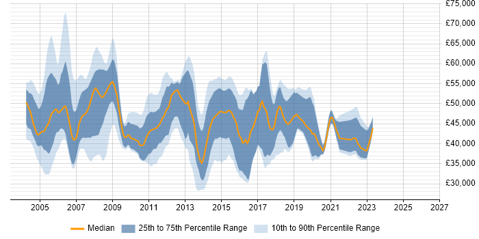 Salary distribution trend for jobs in the UK citing L2TP