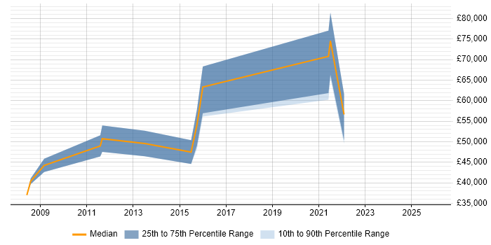 Salary distribution trend for jobs in the UK citing LabVantage
