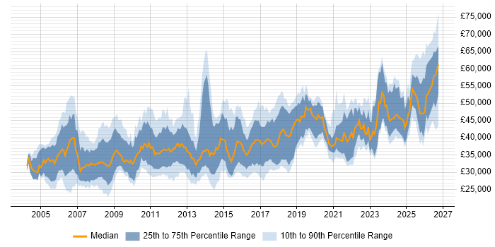 Salary distribution trend for jobs in the UK citing LabVIEW