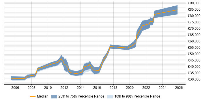 Salary distribution trend for jobs in the UK citing LabWare