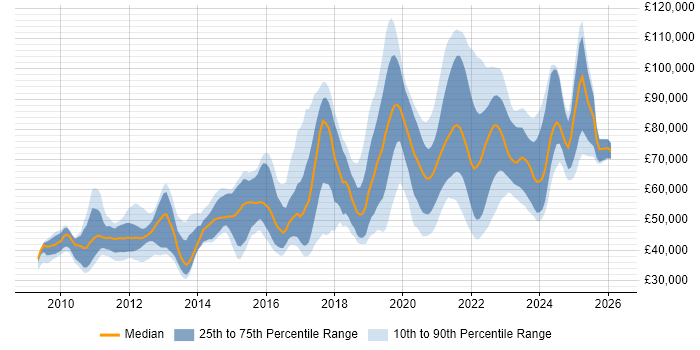 Salary distribution trend for jobs in the UK citing Lambda Expressions
