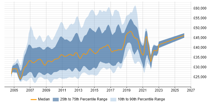 Salary distribution trend for LAMP Developer job vacancies in the UK