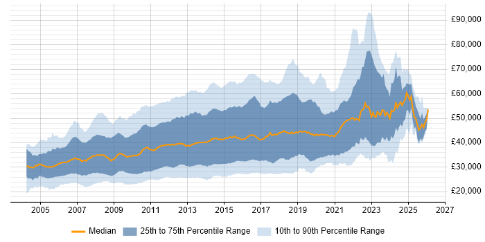 Salary distribution trend for jobs in the UK citing LAMP