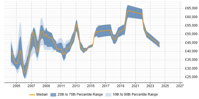 Salary distribution trend for LAN Specialist job vacancies in the UK