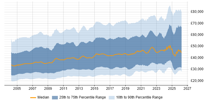 Salary distribution trend for jobs in the UK citing LAN