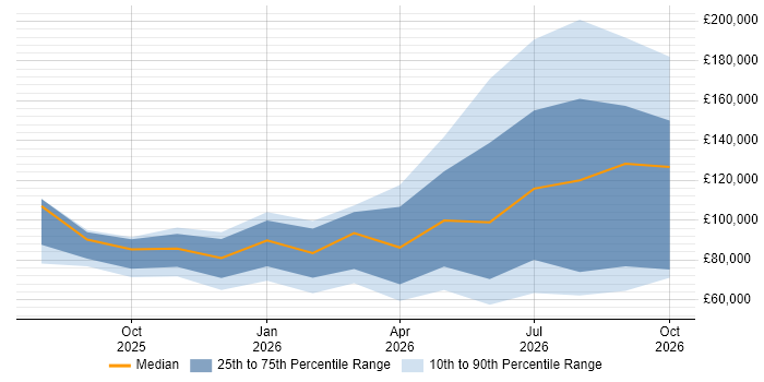 LangGraph Job Trends, Salaries & Related Skills | IT Jobs Watch