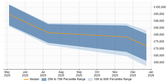 Salary distribution trend for jobs in the UK citing LangSmith