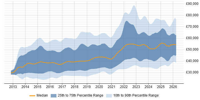 Salary distribution trend for jobs in the UK citing Laravel