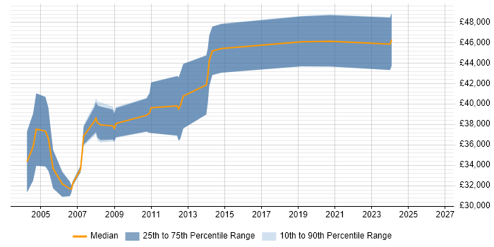 Salary distribution trend for jobs in the UK citing Lattice Semiconductor