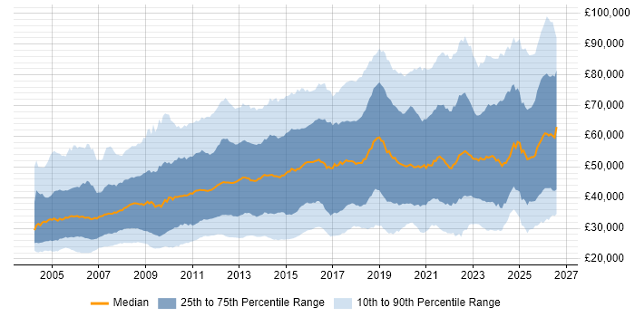 Salary distribution trend for jobs in the UK citing Law