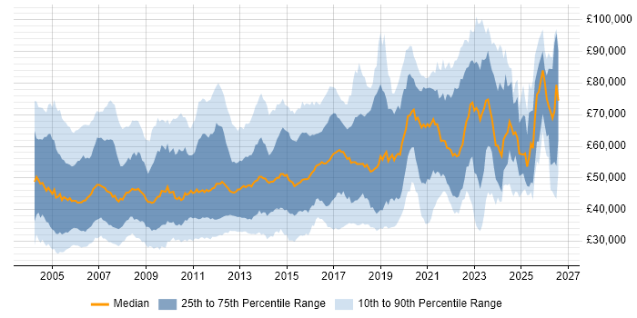 Salary distribution trend for jobs in the UK citing LDAP