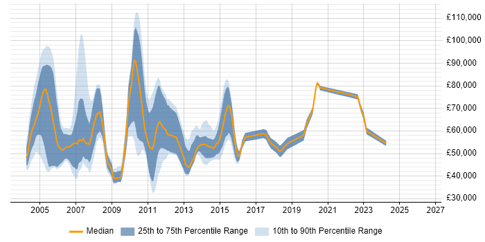 Salary distribution trend for Lead Analyst Developer job vacancies in the UK