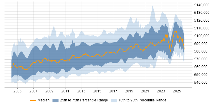 Salary distribution trend for Lead Architect job vacancies in the UK
