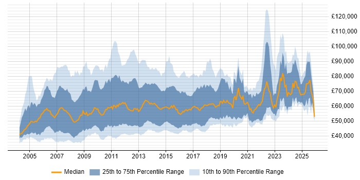 Salary distribution trend for Lead Business Analyst job vacancies in the UK