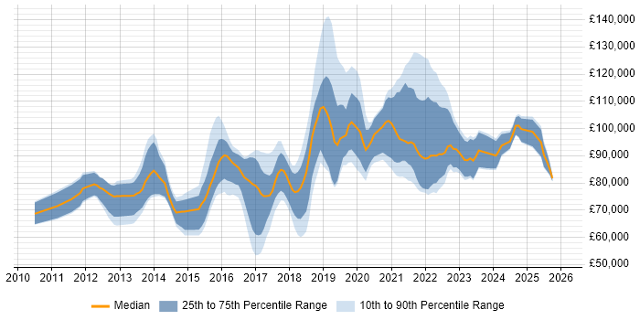 Salary distribution trend for Lead Cloud Architect job vacancies in the UK