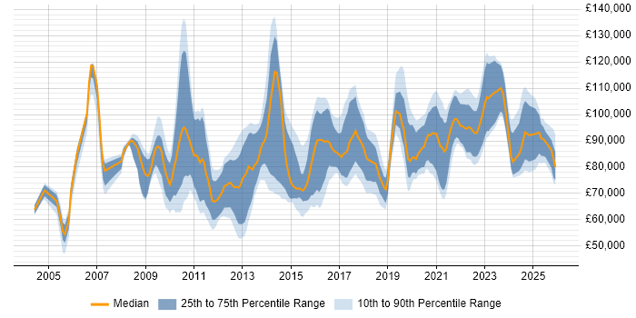 Salary distribution trend for Lead Data Architect job vacancies in the UK