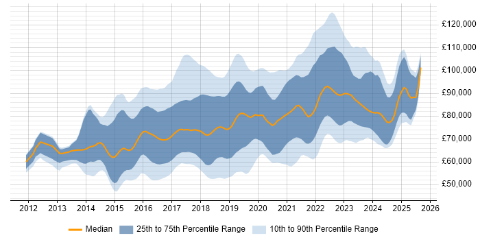 Salary distribution trend for Lead DevOps job vacancies in the UK