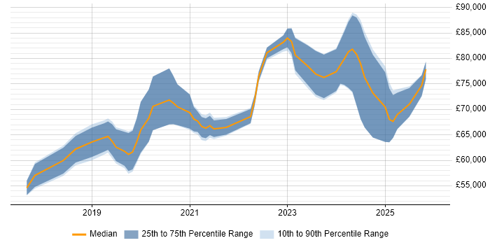 Salary distribution trend for Lead Dynamics 365 Developer job vacancies in the UK