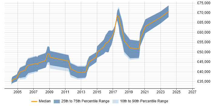 Salary distribution trend for Lead Game Programmer job vacancies in the UK