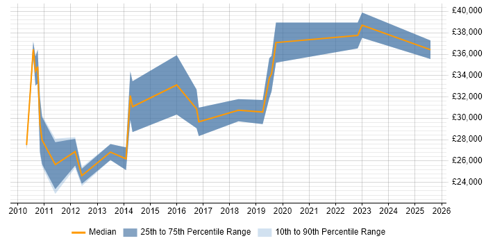 Salary distribution trend for Lead Generation Specialist job vacancies in the UK Salary distribution trend for Lead Generation Specialist job vacancies in the UK
