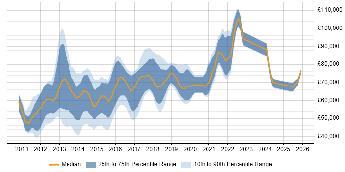 Salary distribution trend for Lead iOS Developer job vacancies in the UK