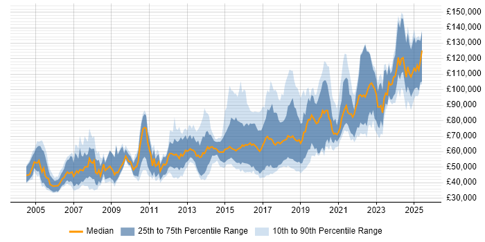 Salary distribution trend for Lead Java Engineer job vacancies in the UK