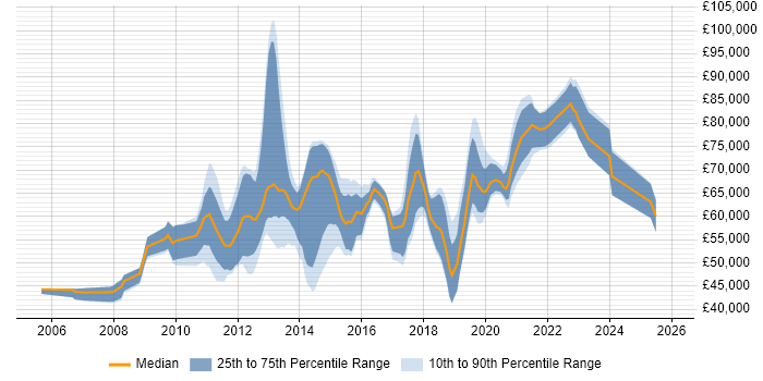 Salary distribution trend for Lead Mobile Developer job vacancies in the UK