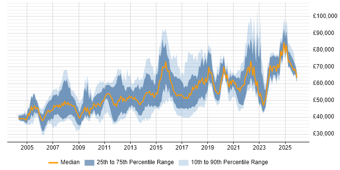 Salary distribution trend for Lead Network Engineer job vacancies in the UK