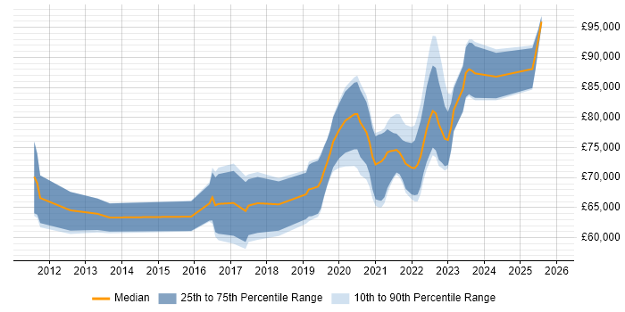 Salary distribution trend for Lead Product Designer job vacancies in the UK