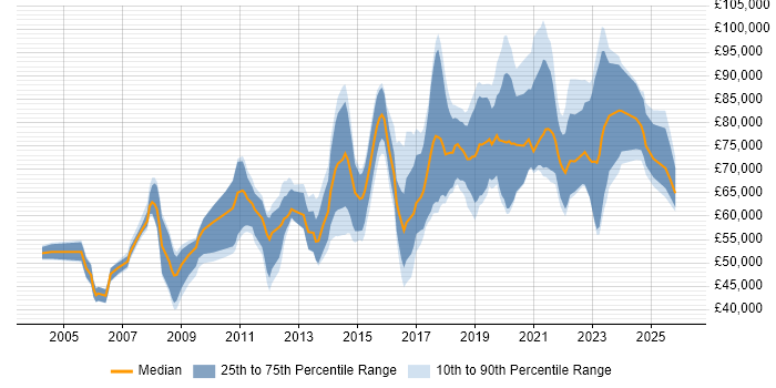 Salary distribution trend for Lead Product Manager job vacancies in the UK