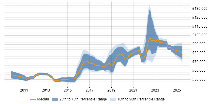 Salary distribution trend for Lead Product Owner job vacancies in the UK Salary distribution trend for Lead Product Owner job vacancies in the UK