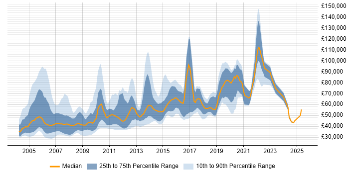 Salary distribution trend for Lead Programmer job vacancies in the UK