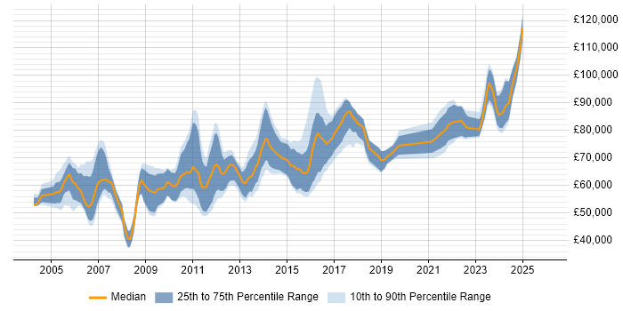 Salary distribution trend for Lead Security Consultant job vacancies in the UK