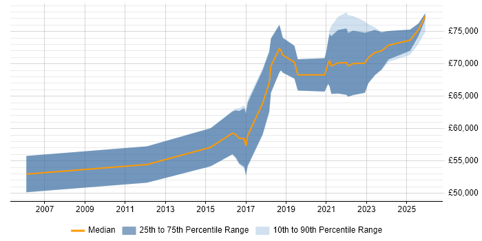 Salary distribution trend for Lead Service Designer job vacancies in the UK