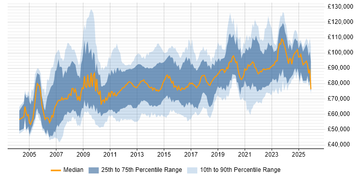 Salary distribution trend for Lead Solutions Architect job vacancies in the UK