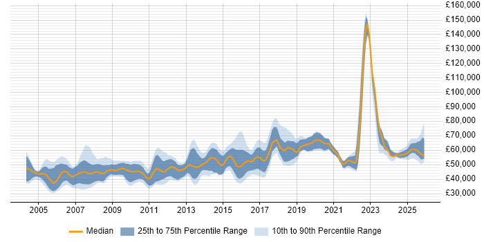 Salary distribution trend for Lead Systems Engineer job vacancies in the UK