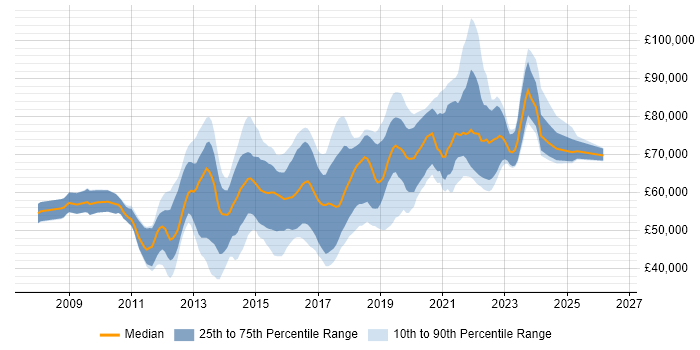 Salary distribution trend for Lead UX Designer job vacancies in the UK