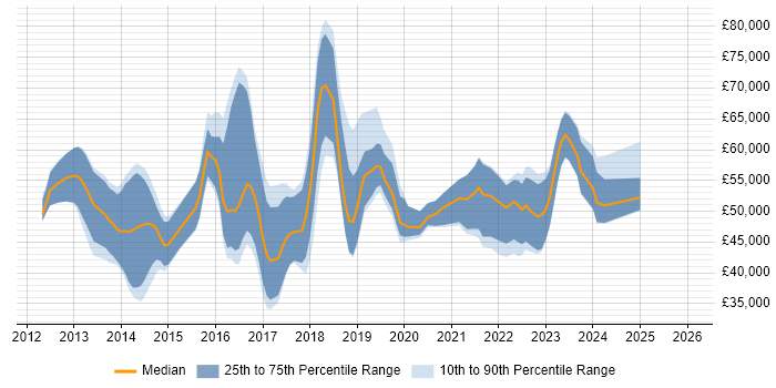 Salary distribution trend for jobs in the UK citing Leaflet