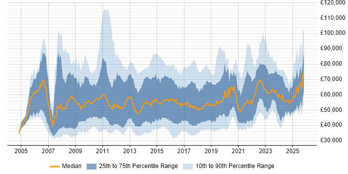 Salary distribution trend for jobs in the UK citing Lean Six Sigma