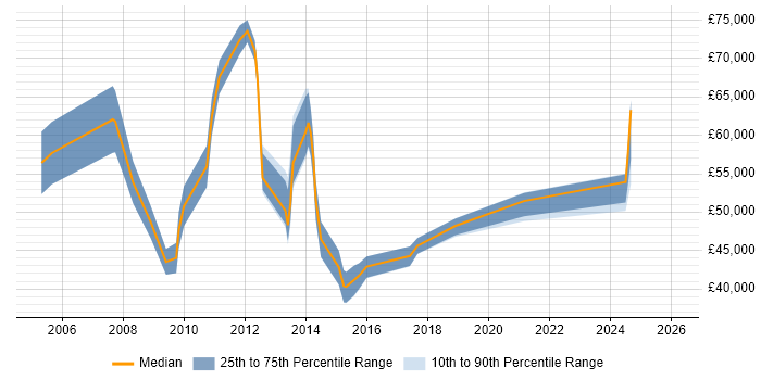 Salary distribution trend for Lean Specialist job vacancies in the UK