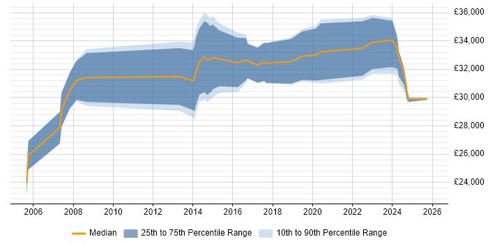 Salary distribution trend for Learning Technologist job vacancies in the UK