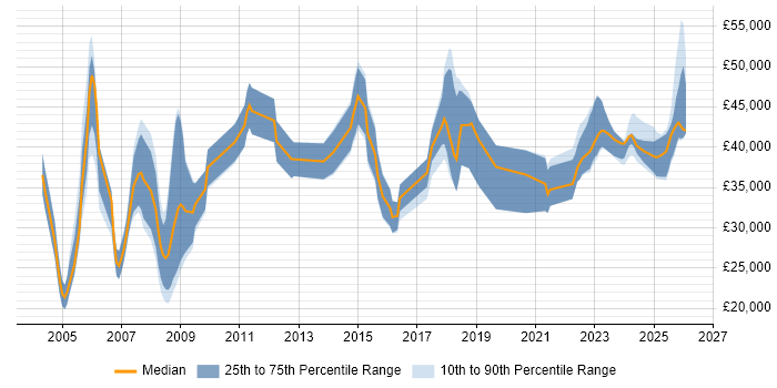 Salary distribution trend for Lecturer job vacancies in the UK