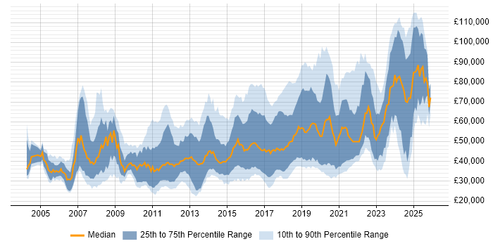 Salary distribution trend for jobs in the UK citing Legacy Code