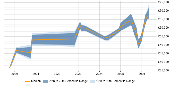 Salary distribution trend for Legal Technologist job vacancies in the UK