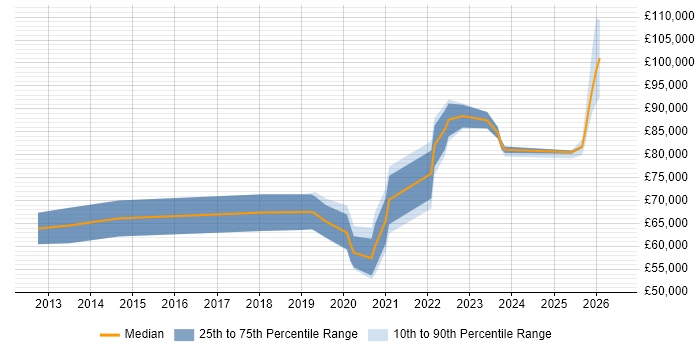 Salary distribution trend for Legal Technology Manager job vacancies in the UK