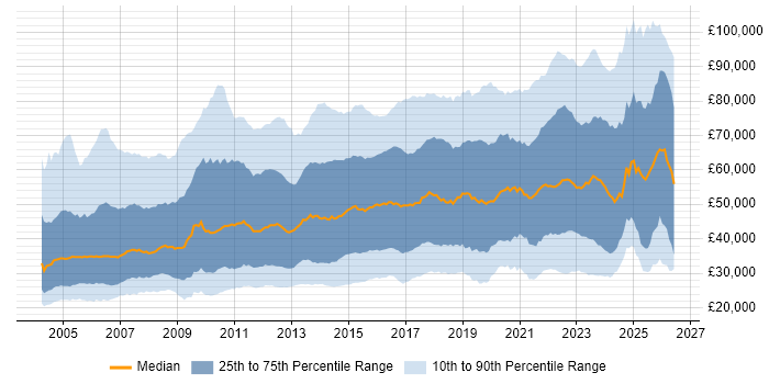Salary distribution trend for jobs in the UK citing Legal