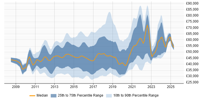 Salary distribution trend for jobs in the UK citing LEMP Stack