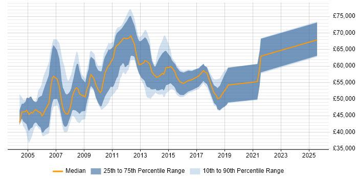 Salary distribution trend for Life and Pensions Project Manager job vacancies in the UK Salary distribution trend for Life and Pensions Project Manager job vacancies in the UK